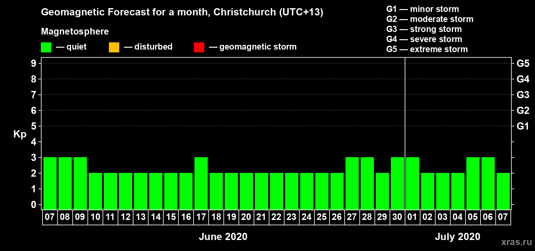 Forecast of the daily maximal value of geomagnetic index&nbsp;Kp for <b>1 month</b> (31 days) <b>from Jun 07, 2020 to Jul 07, 2020</b>