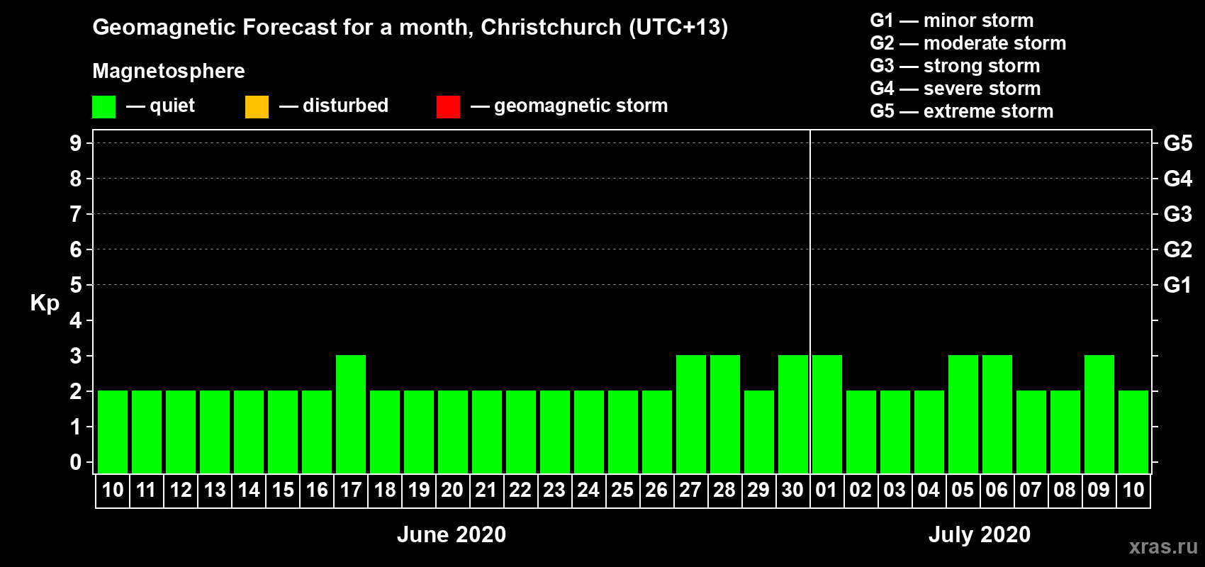 Forecast of the daily maximal value of geomagnetic index&nbsp;Kp for <b>1 month</b> (31 days) <b>from Jun 10, 2020 to Jul 10, 2020</b>