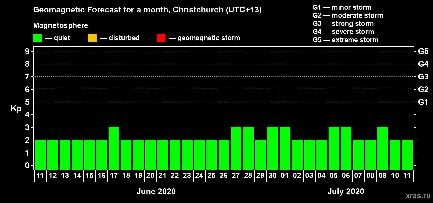 Forecast of the daily maximal value of geomagnetic index&nbsp;Kp for <b>1 month</b> (31 days) <b>from Jun 11, 2020 to Jul 11, 2020</b>