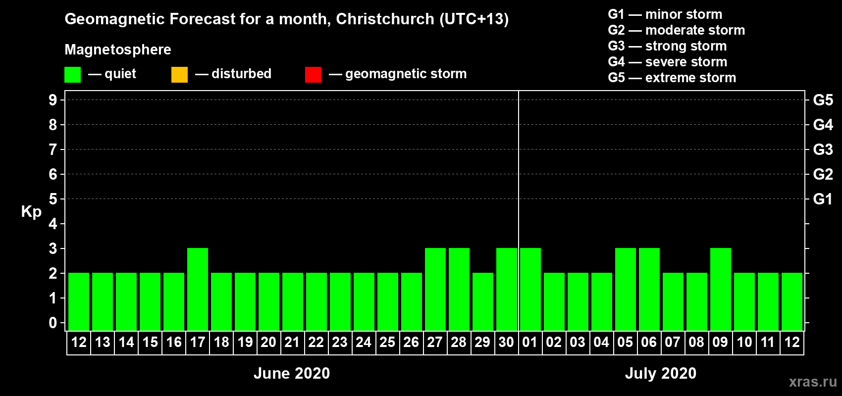 Forecast of the daily maximal value of geomagnetic index&nbsp;Kp for <b>1 month</b> (31 days) <b>from Jun 12, 2020 to Jul 12, 2020</b>