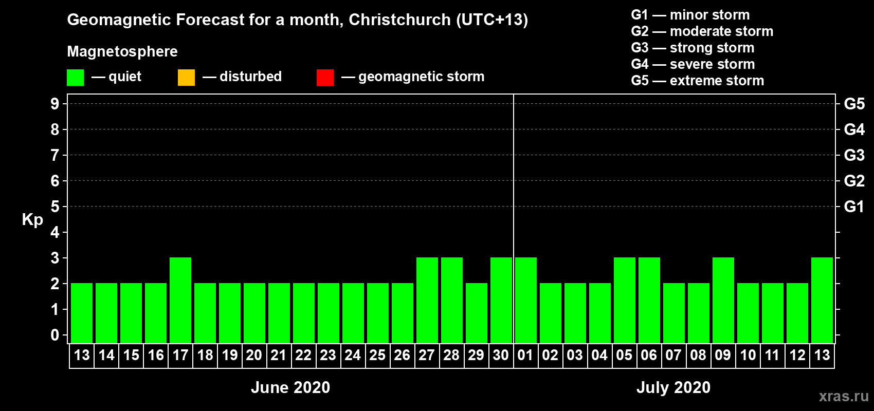 Forecast of the daily maximal value of geomagnetic index&nbsp;Kp for <b>1 month</b> (31 days) <b>from Jun 13, 2020 to Jul 13, 2020</b>