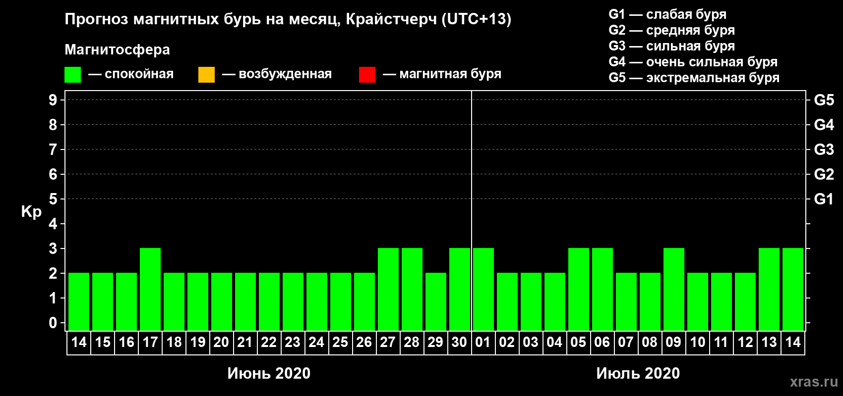 Прогноз максимального суточного геомагнитного индекса&nbsp;Kp на <b>1 месяц</b> (31 день) <b>с 14 июня по 14 июля 2020 г</b>