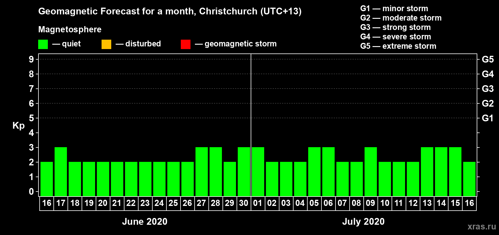 Forecast of the daily maximal value of geomagnetic index&nbsp;Kp for <b>1 month</b> (31 days) <b>from Jun 16, 2020 to Jul 16, 2020</b>