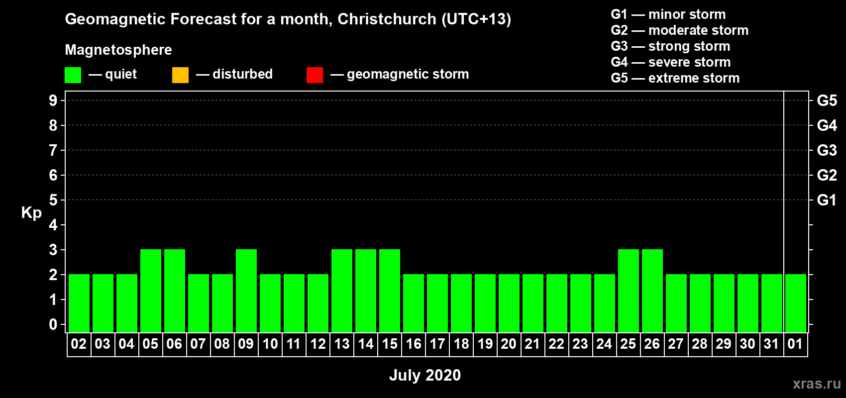 Forecast of the daily maximal value of geomagnetic index&nbsp;Kp for <b>1 month</b> (31 days) <b>from Jul 02, 2020 to Aug 01, 2020</b>