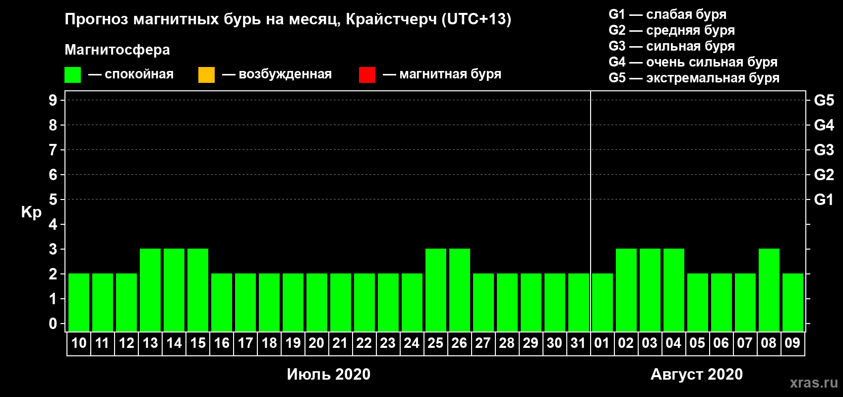 Прогноз максимального суточного геомагнитного индекса&nbsp;Kp на <b>1 месяц</b> (31 день) <b>с 10 июля по 09 августа 2020 г</b>