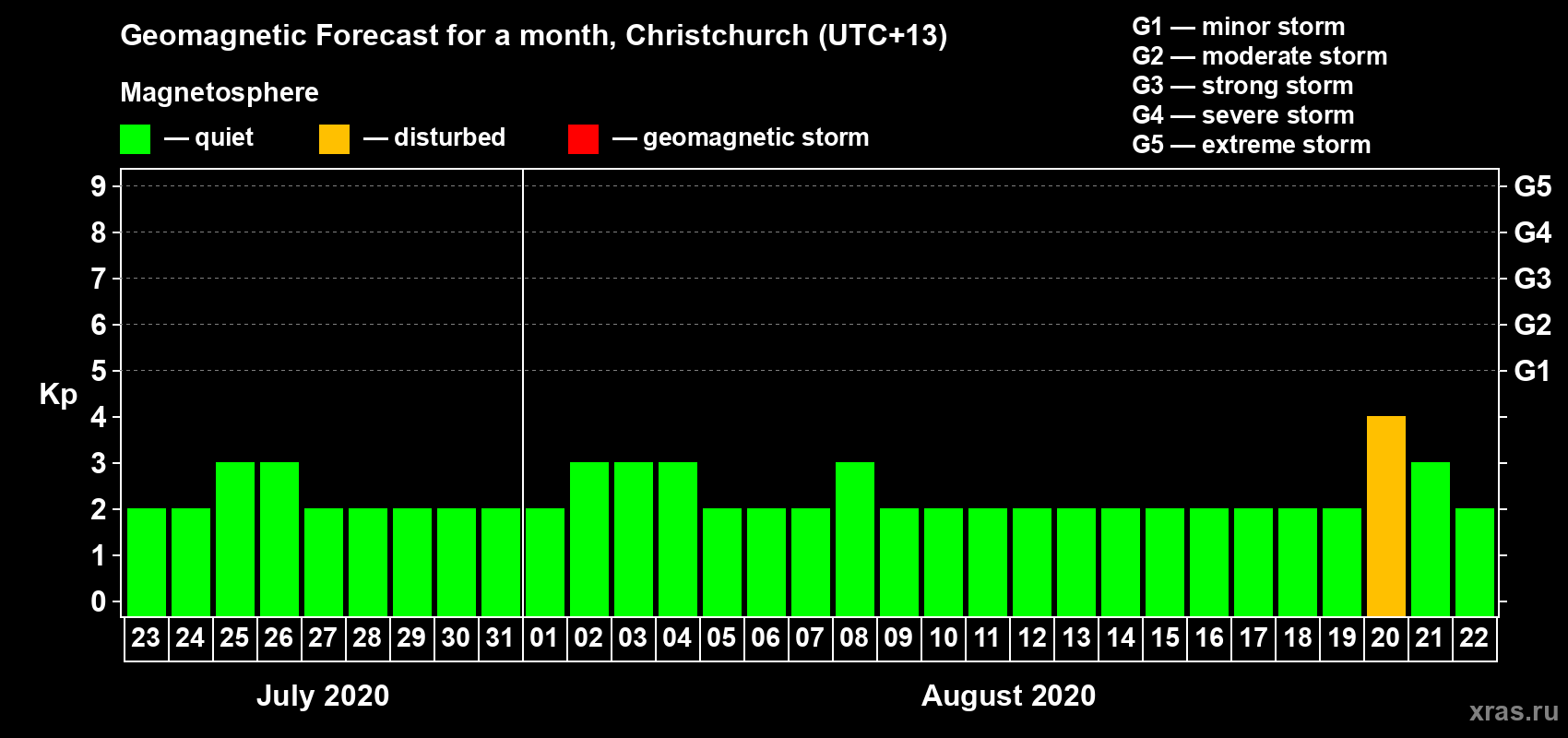 Forecast of the daily maximal value of geomagnetic index&nbsp;Kp for <b>1 month</b> (31 days) <b>from Jul 23, 2020 to Aug 22, 2020</b>