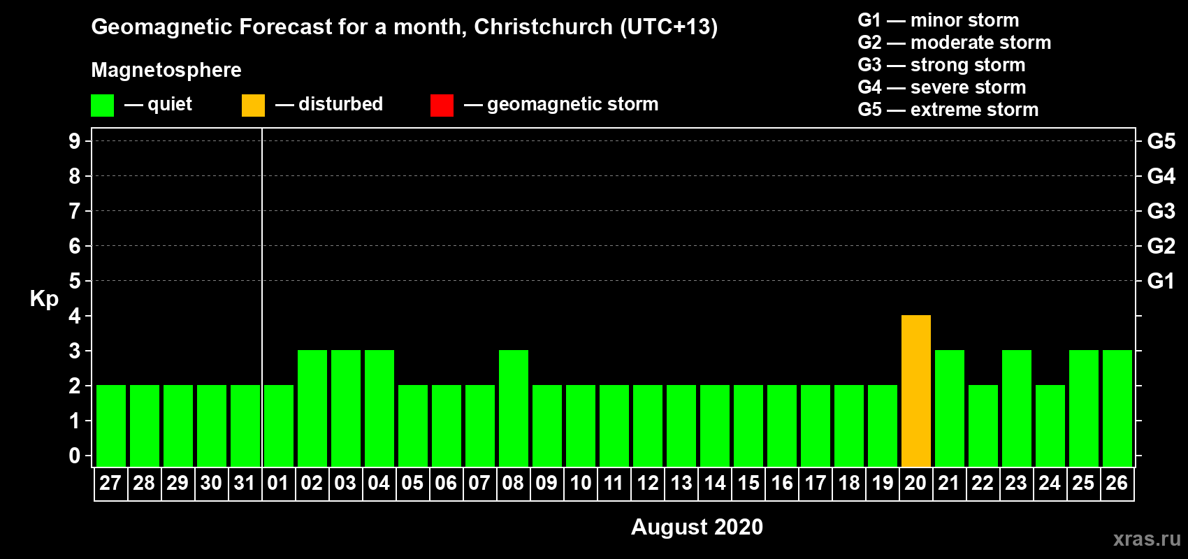 Forecast of the daily maximal value of geomagnetic index&nbsp;Kp for <b>1 month</b> (31 days) <b>from Jul 27, 2020 to Aug 26, 2020</b>