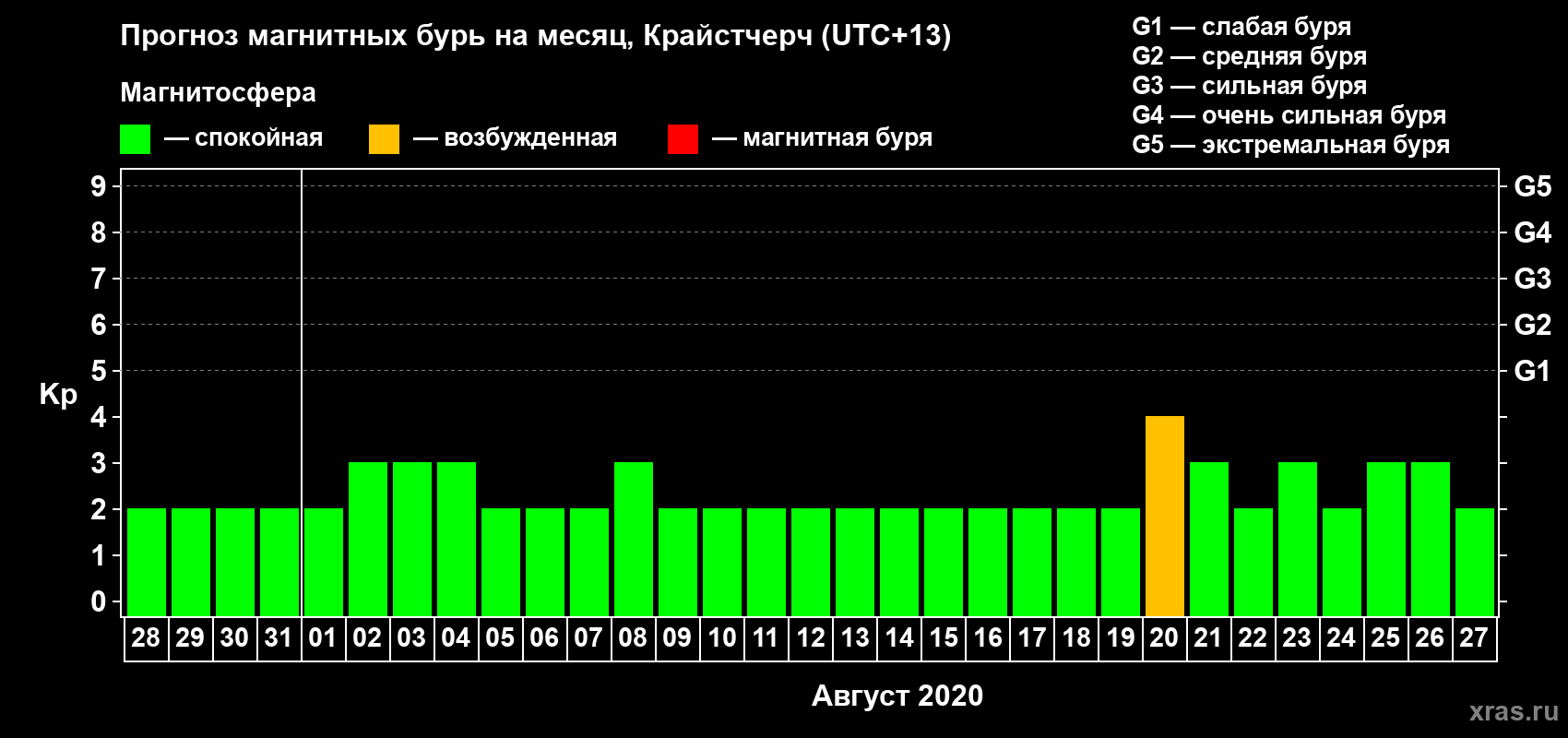 Прогноз максимального суточного геомагнитного индекса&nbsp;Kp на <b>1 месяц</b> (31 день) <b>с 28 июля по 27 августа 2020 г</b>