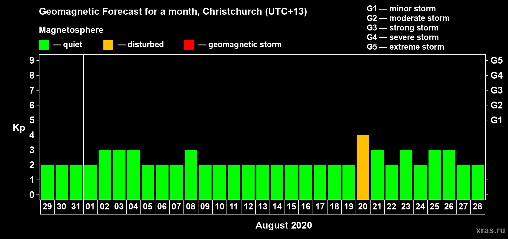 Forecast of the daily maximal value of geomagnetic index&nbsp;Kp for <b>1 month</b> (31 days) <b>from Jul 29, 2020 to Aug 28, 2020</b>