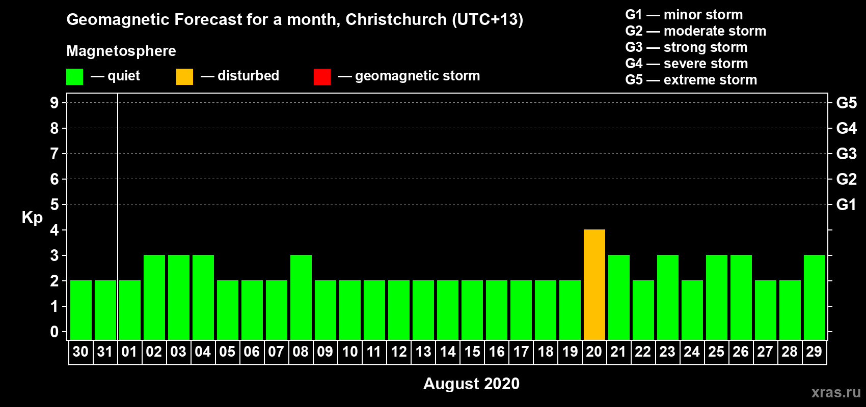 Forecast of the daily maximal value of geomagnetic index&nbsp;Kp for <b>1 month</b> (31 days) <b>from Jul 30, 2020 to Aug 29, 2020</b>
