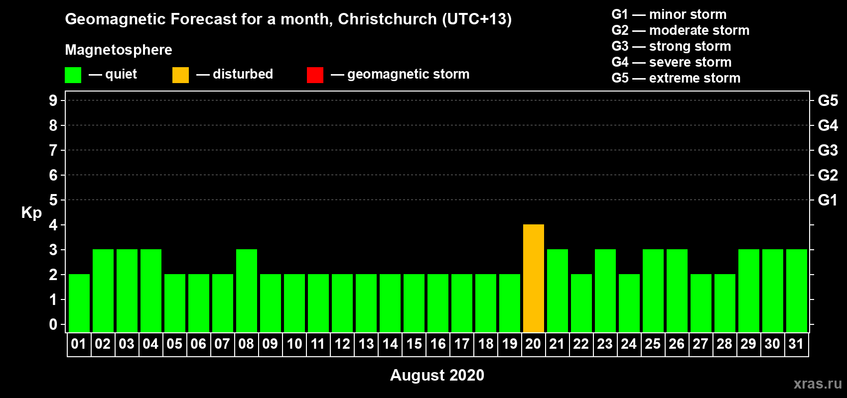 Forecast of the daily maximal value of geomagnetic index Kp for <b>1 month</b> (31 days) <b>from Aug 01, 2020 to Aug 31, 2020</b>