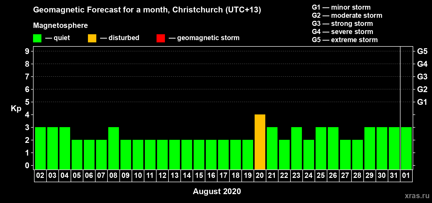 Forecast of the daily maximal value of geomagnetic index Kp for <b>1 month</b> (31 days) <b>from Aug 02, 2020 to Sep 01, 2020</b>