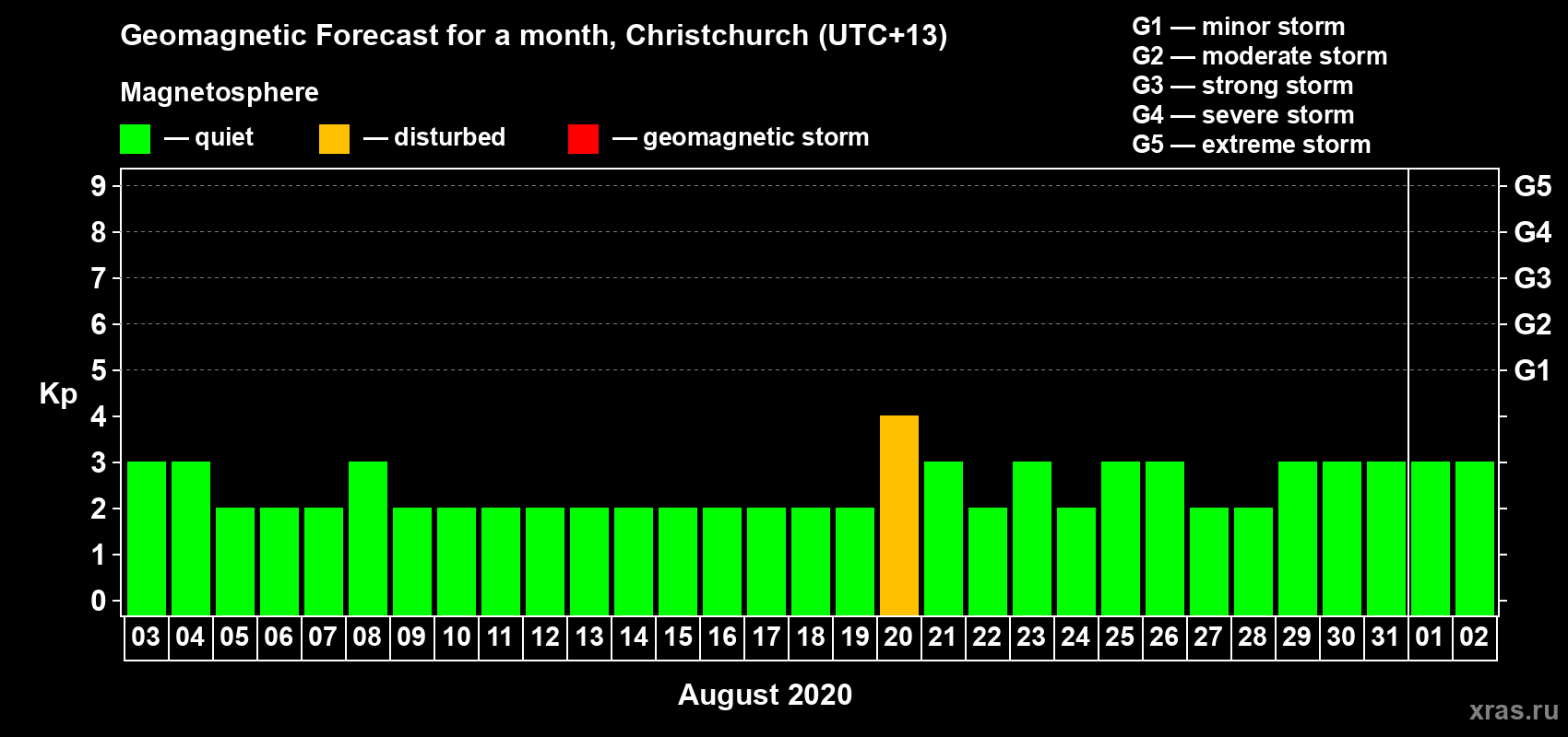 Forecast of the daily maximal value of geomagnetic index Kp for <b>1 month</b> (31 days) <b>from Aug 03, 2020 to Sep 02, 2020</b>