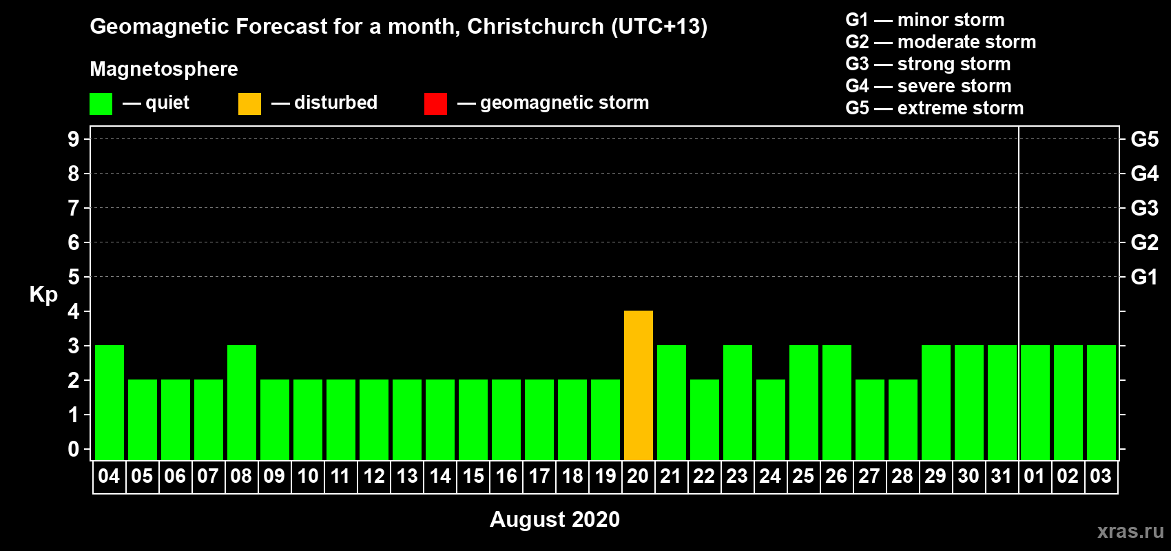 Forecast of the daily maximal value of geomagnetic index Kp for <b>1 month</b> (31 days) <b>from Aug 04, 2020 to Sep 03, 2020</b>
