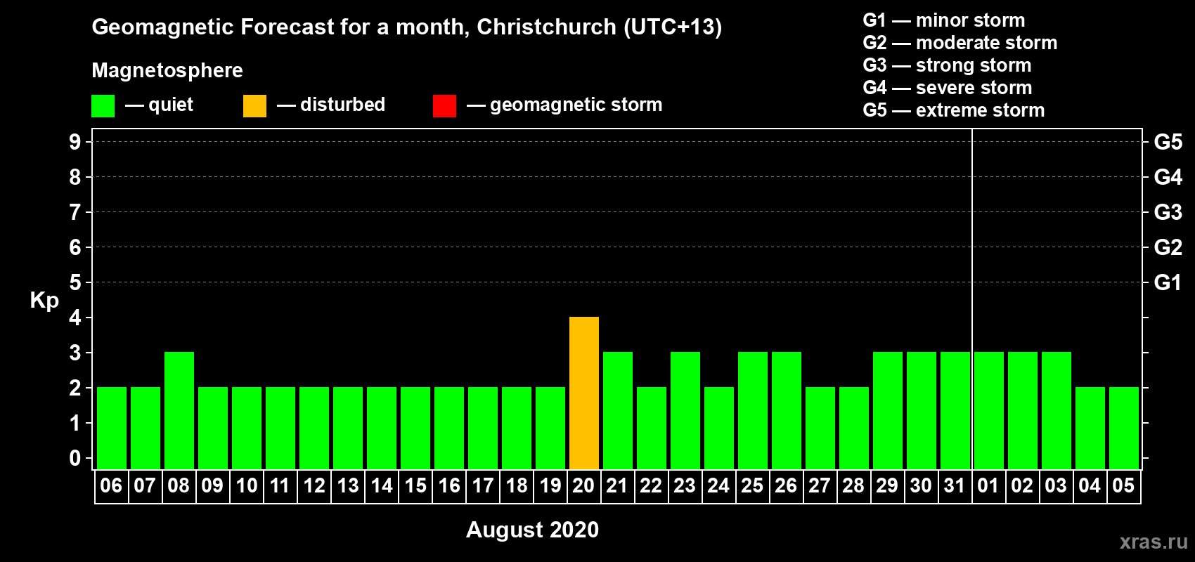 Forecast of the daily maximal value of geomagnetic index Kp for <b>1 month</b> (31 days) <b>from Aug 06, 2020 to Sep 05, 2020</b>