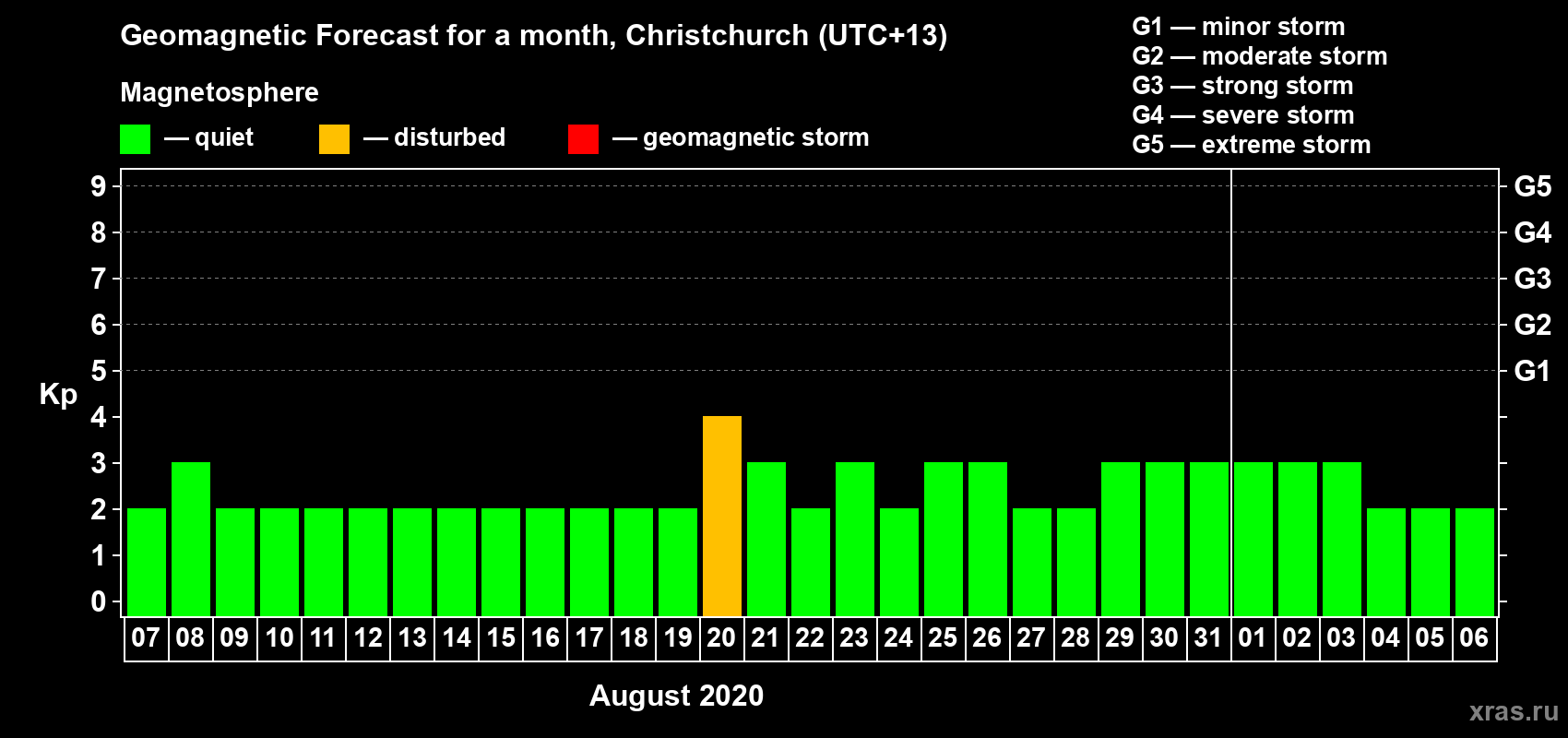 Forecast of the daily maximal value of geomagnetic index Kp for <b>1 month</b> (31 days) <b>from Aug 07, 2020 to Sep 06, 2020</b>