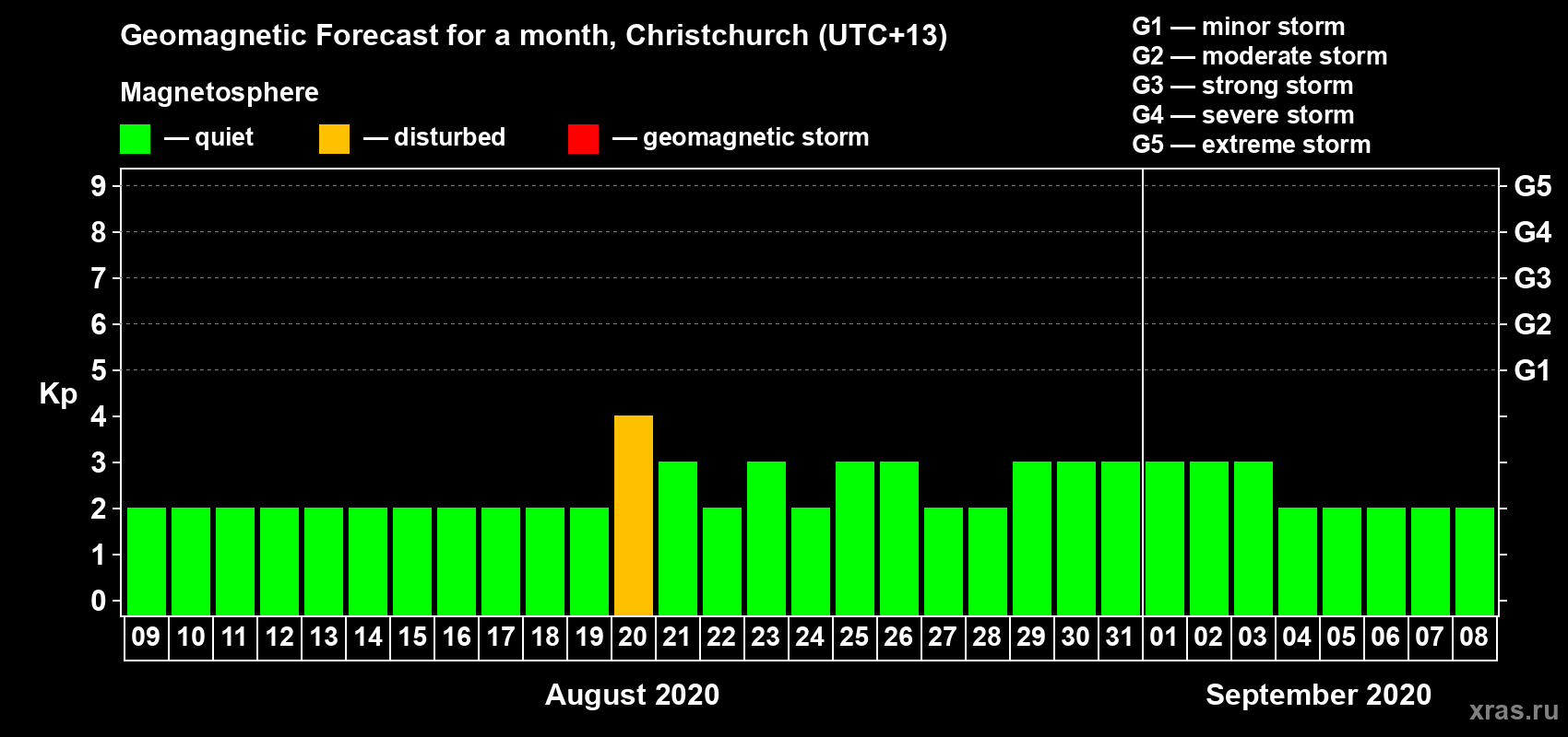 Forecast of the daily maximal value of geomagnetic index Kp for <b>1 month</b> (31 days) <b>from Aug 09, 2020 to Sep 08, 2020</b>