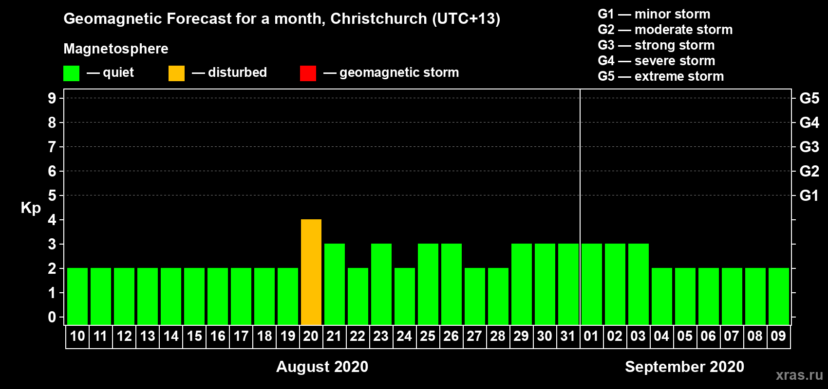 Forecast of the daily maximal value of geomagnetic index Kp for <b>1 month</b> (31 days) <b>from Aug 10, 2020 to Sep 09, 2020</b>
