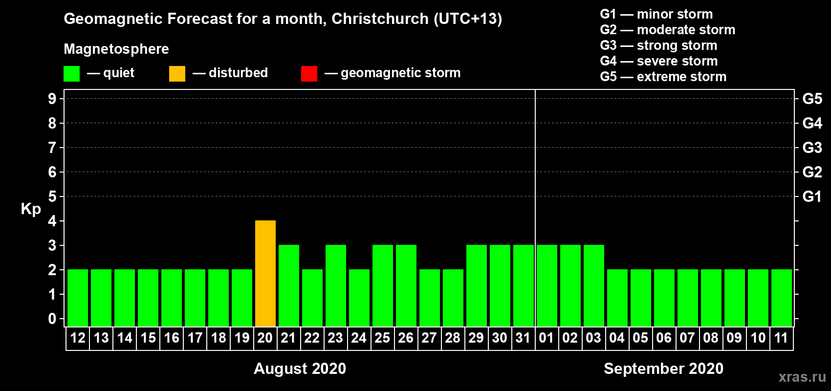 Forecast of the daily maximal value of geomagnetic index Kp for <b>1 month</b> (31 days) <b>from Aug 12, 2020 to Sep 11, 2020</b>