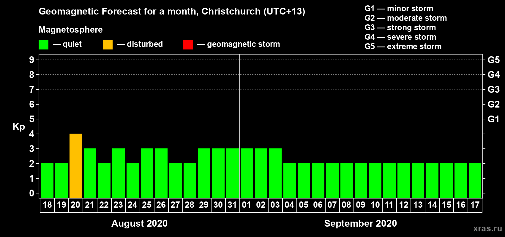 Forecast of the daily maximal value of geomagnetic index Kp for <b>1 month</b> (31 days) <b>from Aug 18, 2020 to Sep 17, 2020</b>