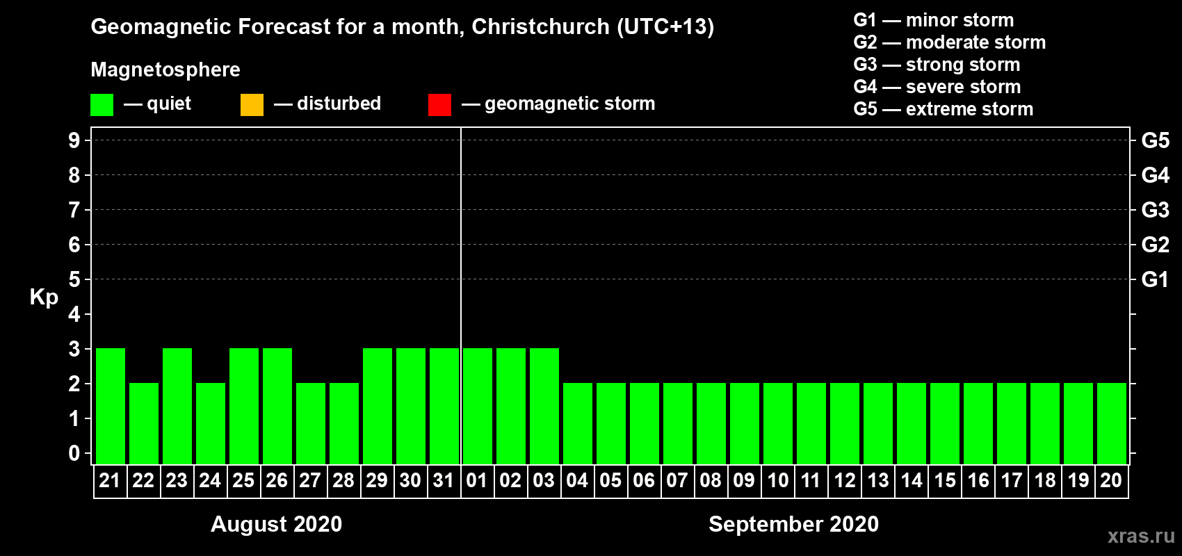 Forecast of the daily maximal value of geomagnetic index Kp for <b>1 month</b> (31 days) <b>from Aug 21, 2020 to Sep 20, 2020</b>