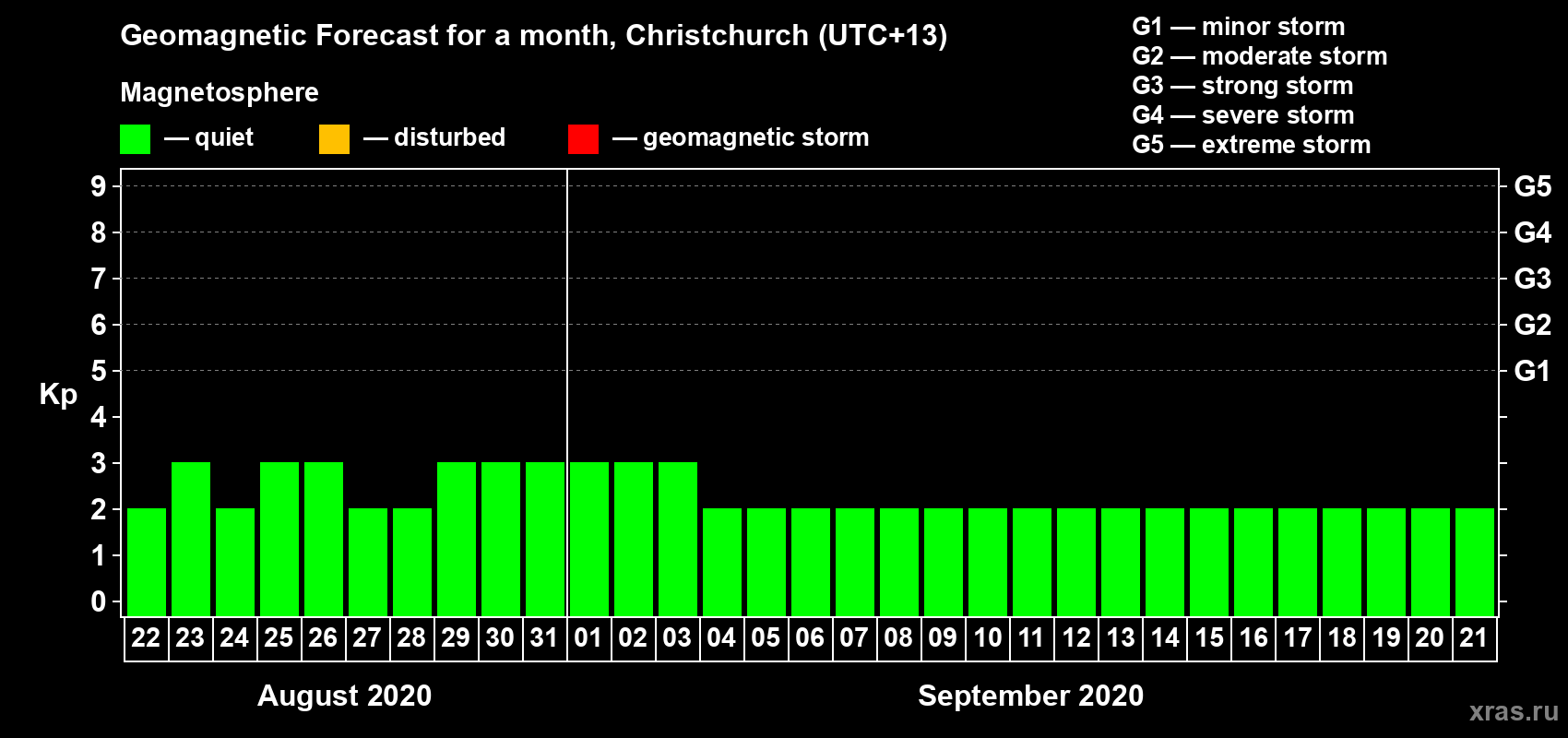 Forecast of the daily maximal value of geomagnetic index Kp for <b>1 month</b> (31 days) <b>from Aug 22, 2020 to Sep 21, 2020</b>