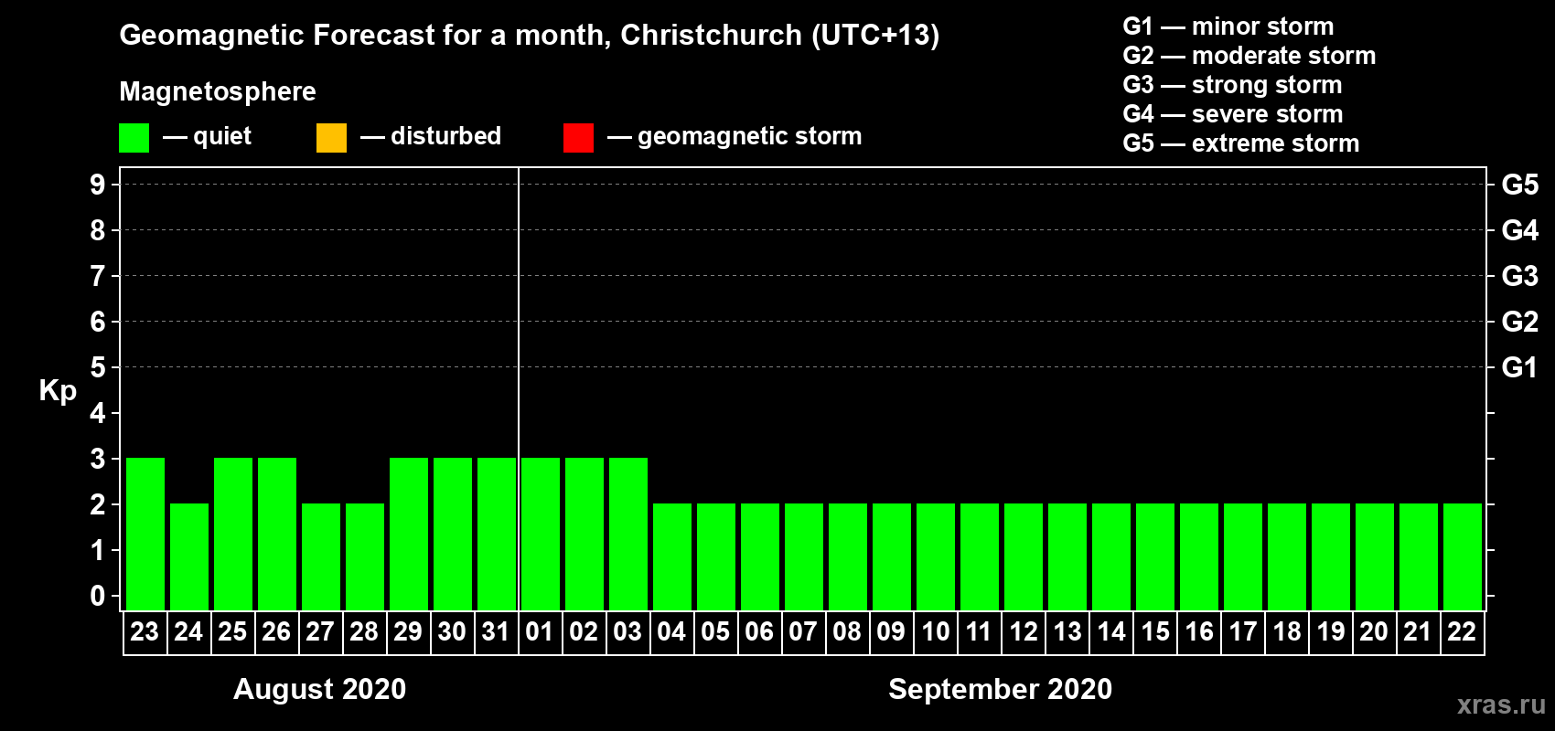 Forecast of the daily maximal value of geomagnetic index Kp for <b>1 month</b> (31 days) <b>from Aug 23, 2020 to Sep 22, 2020</b>