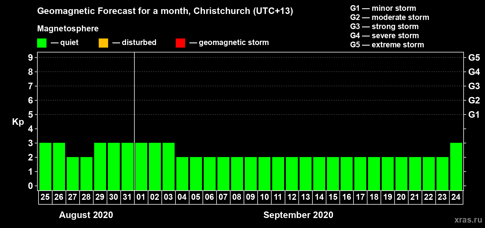 Forecast of the daily maximal value of geomagnetic index Kp for <b>1 month</b> (31 days) <b>from Aug 25, 2020 to Sep 24, 2020</b>