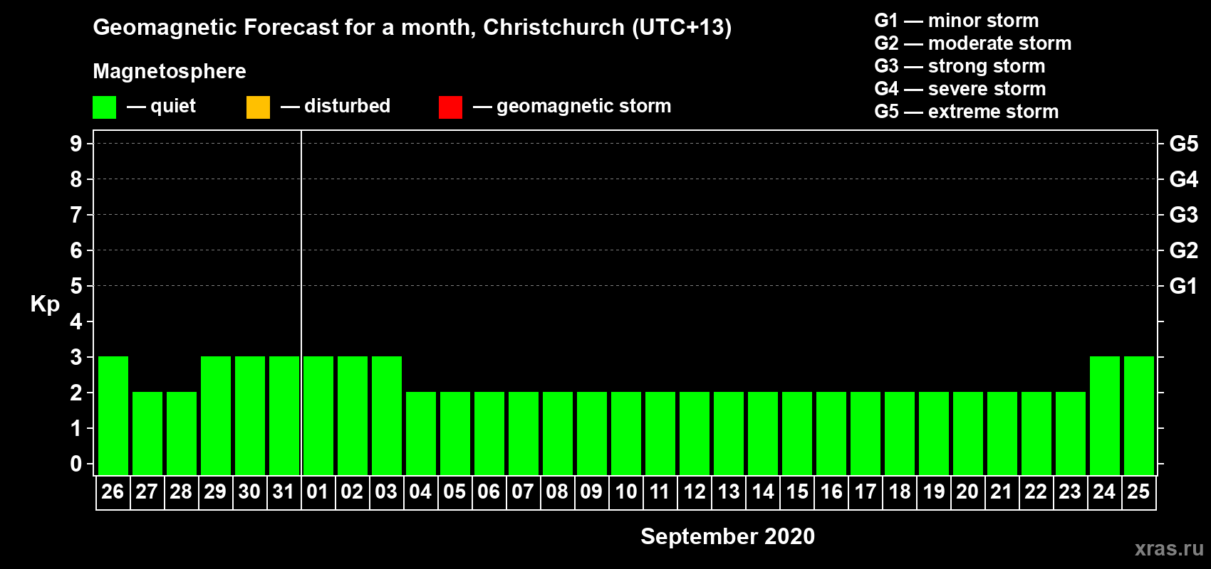Forecast of the daily maximal value of geomagnetic index Kp for <b>1 month</b> (31 days) <b>from Aug 26, 2020 to Sep 25, 2020</b>
