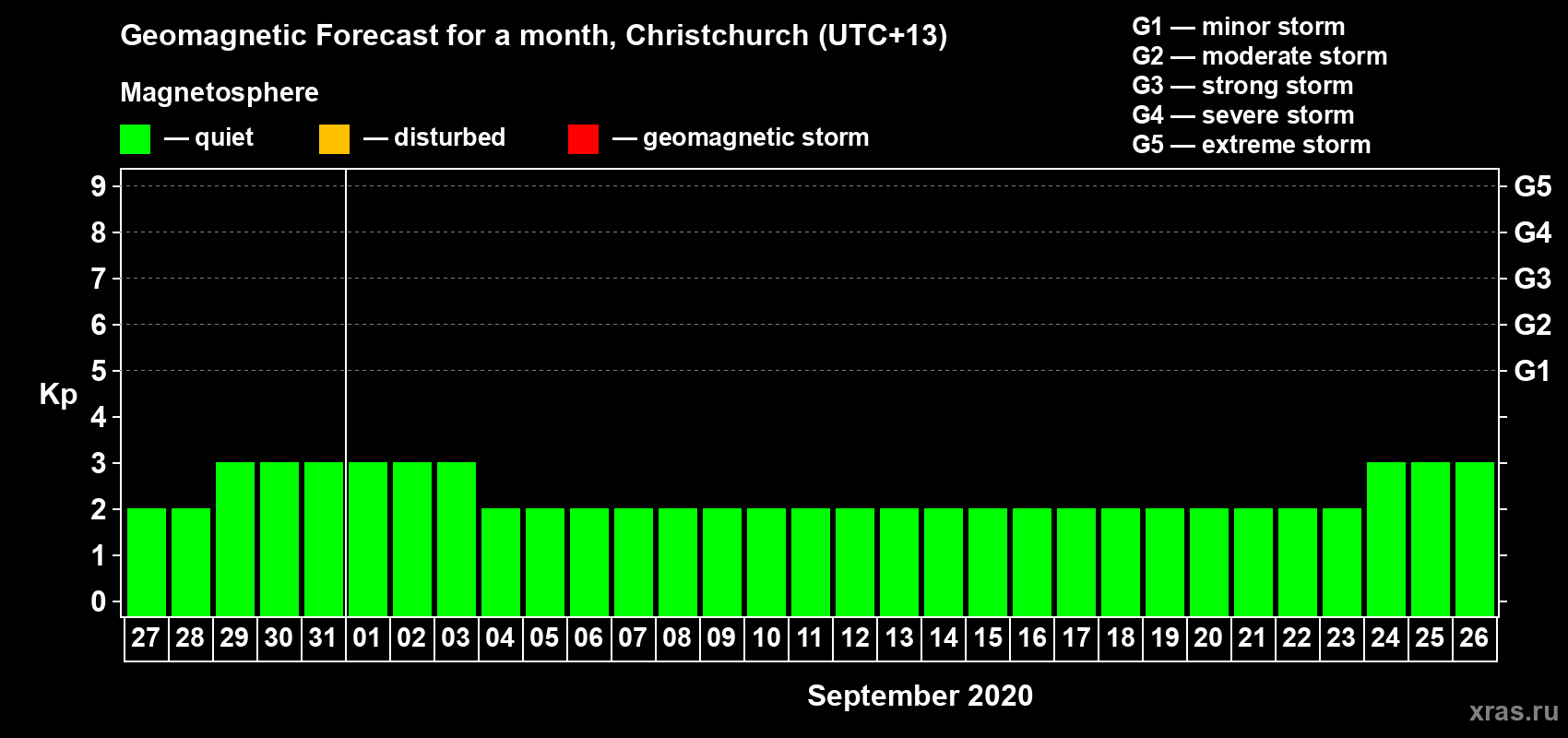 Forecast of the daily maximal value of geomagnetic index Kp for <b>1 month</b> (31 days) <b>from Aug 27, 2020 to Sep 26, 2020</b>