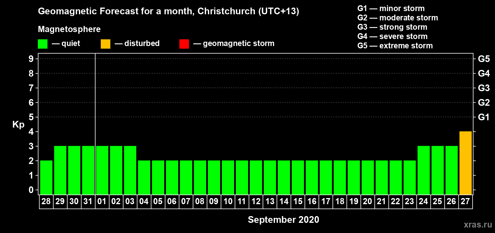 Forecast of the daily maximal value of geomagnetic index Kp for <b>1 month</b> (31 days) <b>from Aug 28, 2020 to Sep 27, 2020</b>