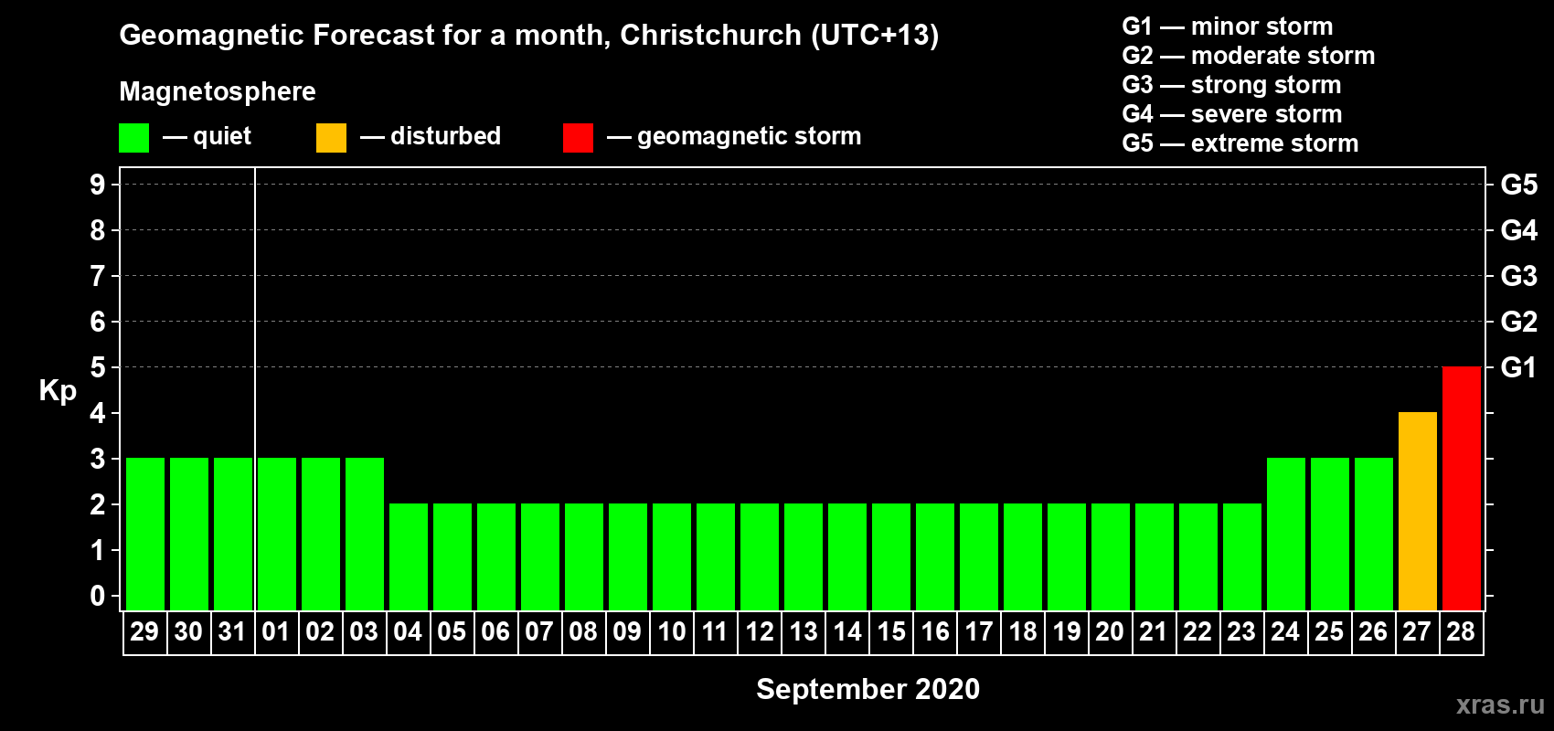 Forecast of the daily maximal value of geomagnetic index Kp for <b>1 month</b> (31 days) <b>from Aug 29, 2020 to Sep 28, 2020</b>