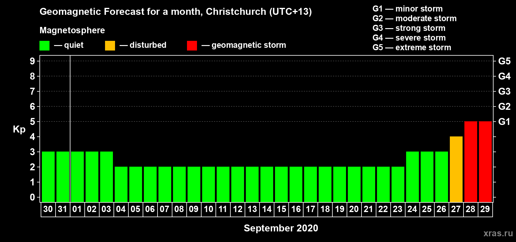 Forecast of the daily maximal value of geomagnetic index Kp for <b>1 month</b> (31 days) <b>from Aug 30, 2020 to Sep 29, 2020</b>