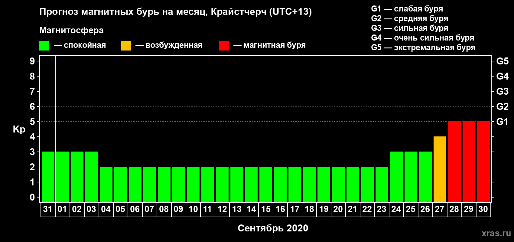 Прогноз максимального суточного геомагнитного индекса Kp на <b>1 месяц</b> (31 день) <b>с 31 августа по 30 сентября 2020 г</b>