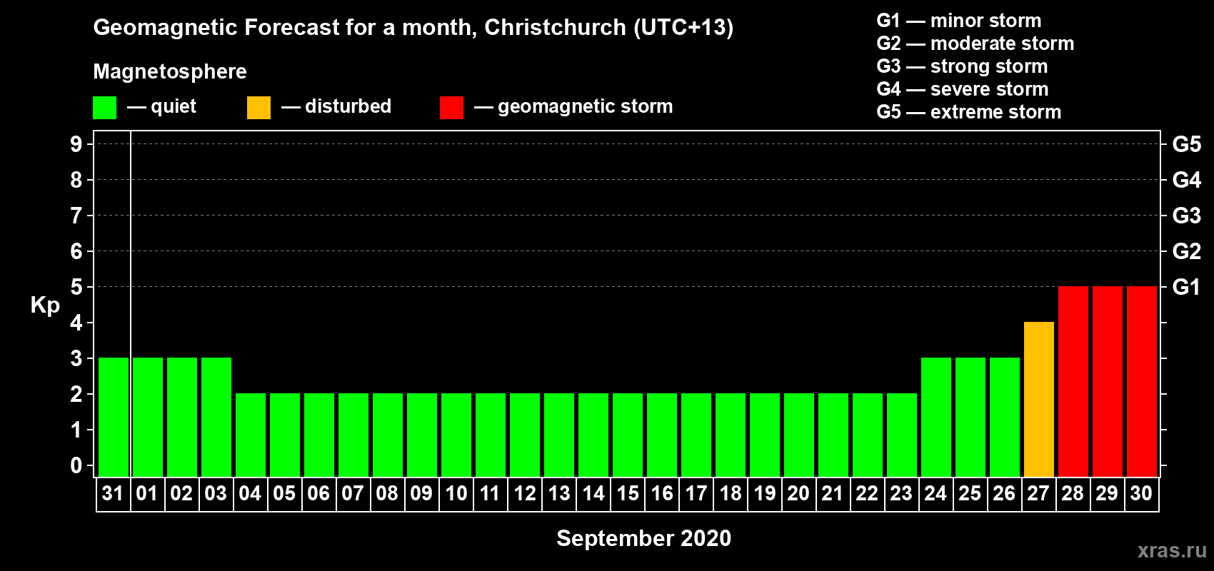 Forecast of the daily maximal value of geomagnetic index Kp for <b>1 month</b> (31 days) <b>from Aug 31, 2020 to Sep 30, 2020</b>