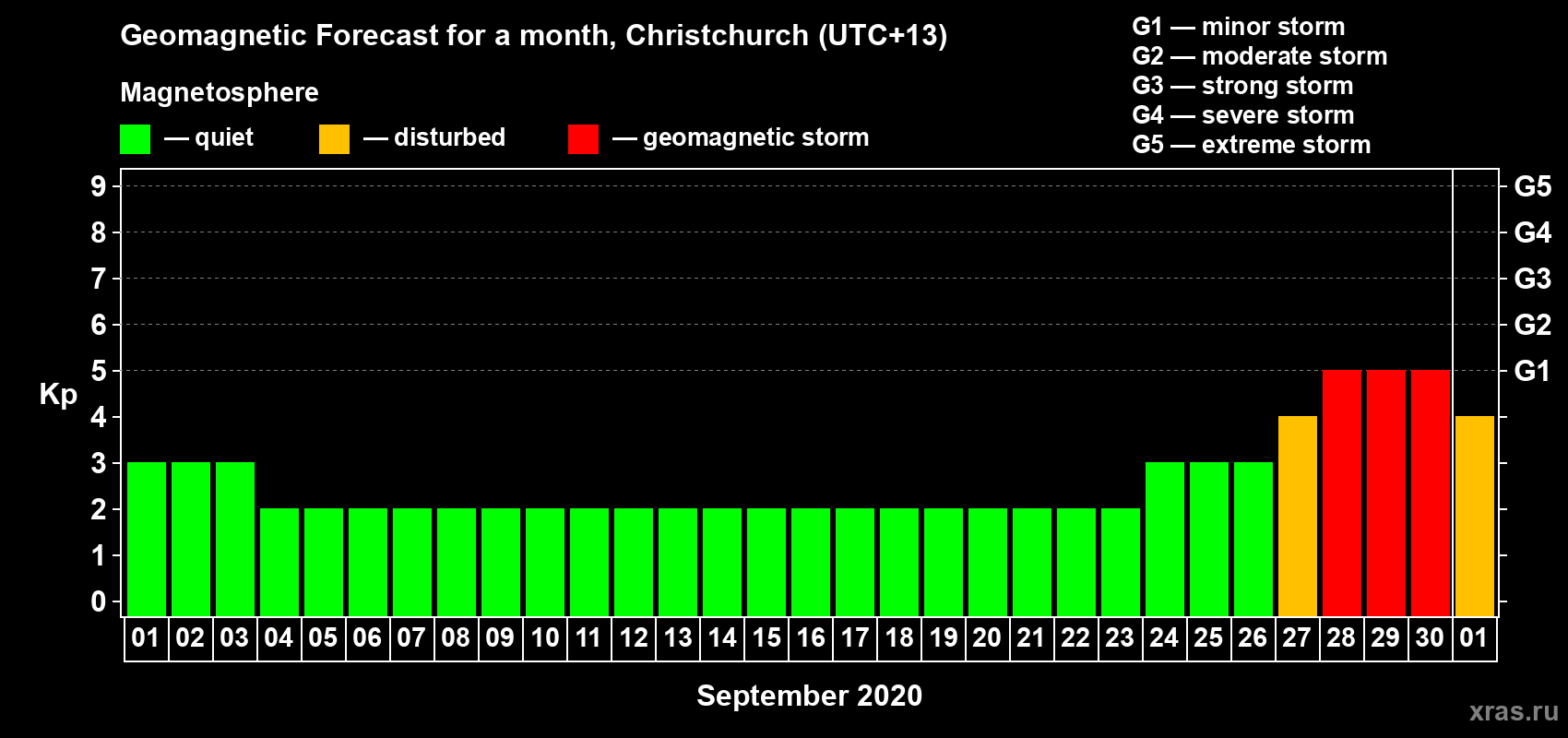 Forecast of the daily maximal value of geomagnetic index Kp for <b>1 month</b> (31 days) <b>from Sep 01, 2020 to Oct 01, 2020</b>