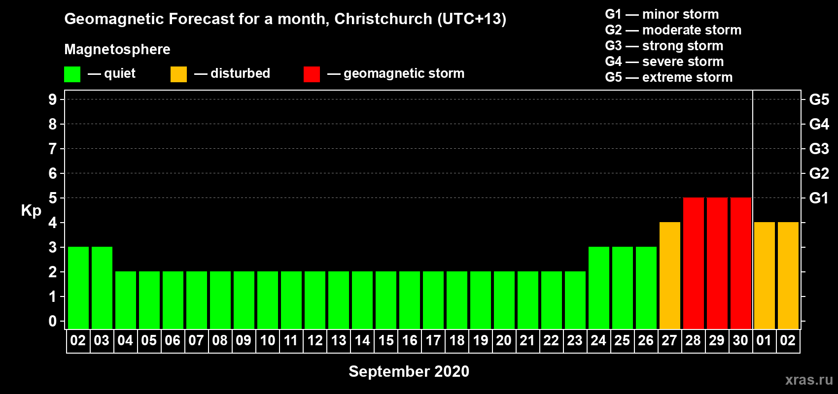 Forecast of the daily maximal value of geomagnetic index Kp for <b>1 month</b> (31 days) <b>from Sep 02, 2020 to Oct 02, 2020</b>