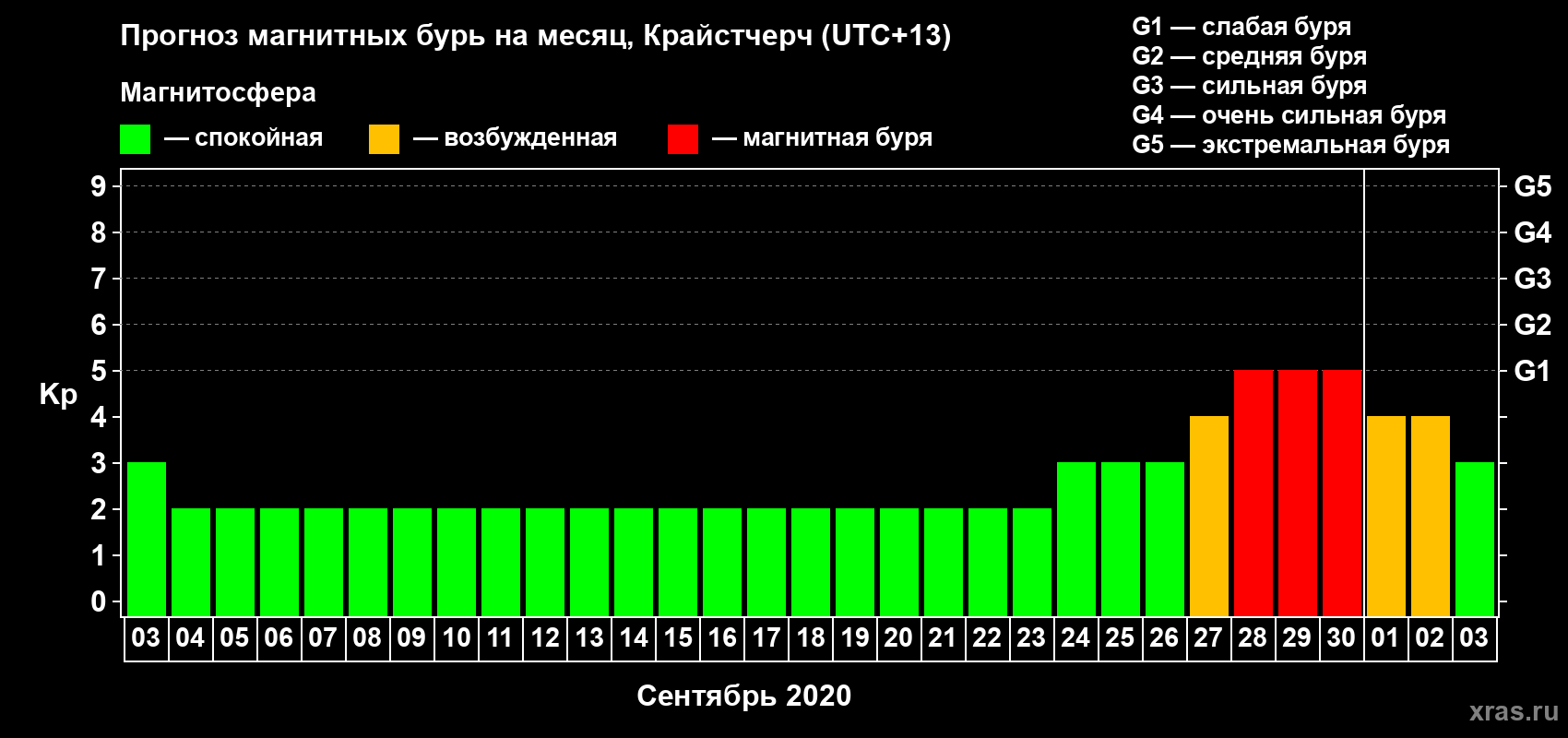 Прогноз максимального суточного геомагнитного индекса Kp на <b>1 месяц</b> (31 день) <b>с 03 сентября по 03 октября 2020 г</b>