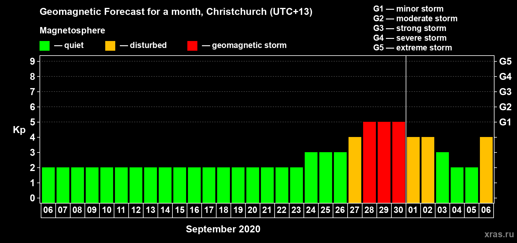 Forecast of the daily maximal value of geomagnetic index Kp for <b>1 month</b> (31 days) <b>from Sep 06, 2020 to Oct 06, 2020</b>