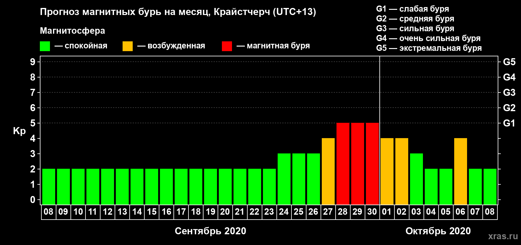 Прогноз максимального суточного геомагнитного индекса Kp на <b>1 месяц</b> (31 день) <b>с 08 сентября по 08 октября 2020 г</b>