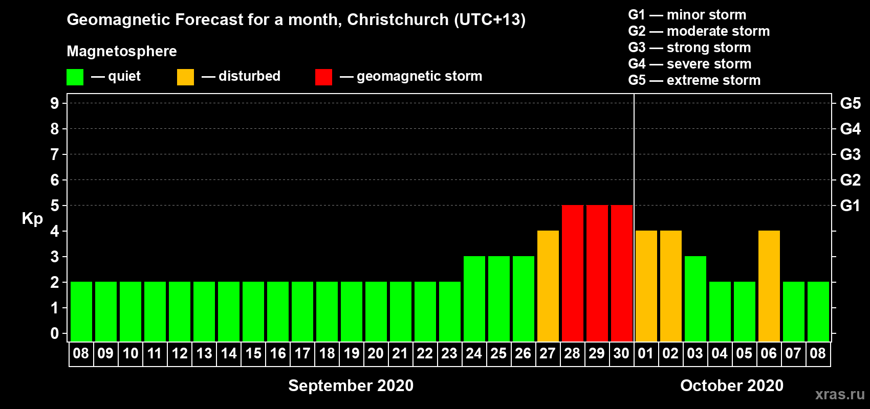 Forecast of the daily maximal value of geomagnetic index Kp for <b>1 month</b> (31 days) <b>from Sep 08, 2020 to Oct 08, 2020</b>