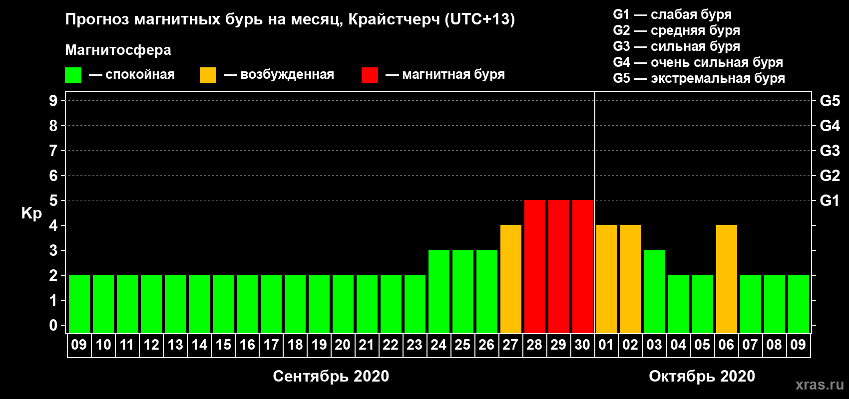 Прогноз максимального суточного геомагнитного индекса Kp на <b>1 месяц</b> (31 день) <b>с 09 сентября по 09 октября 2020 г</b>