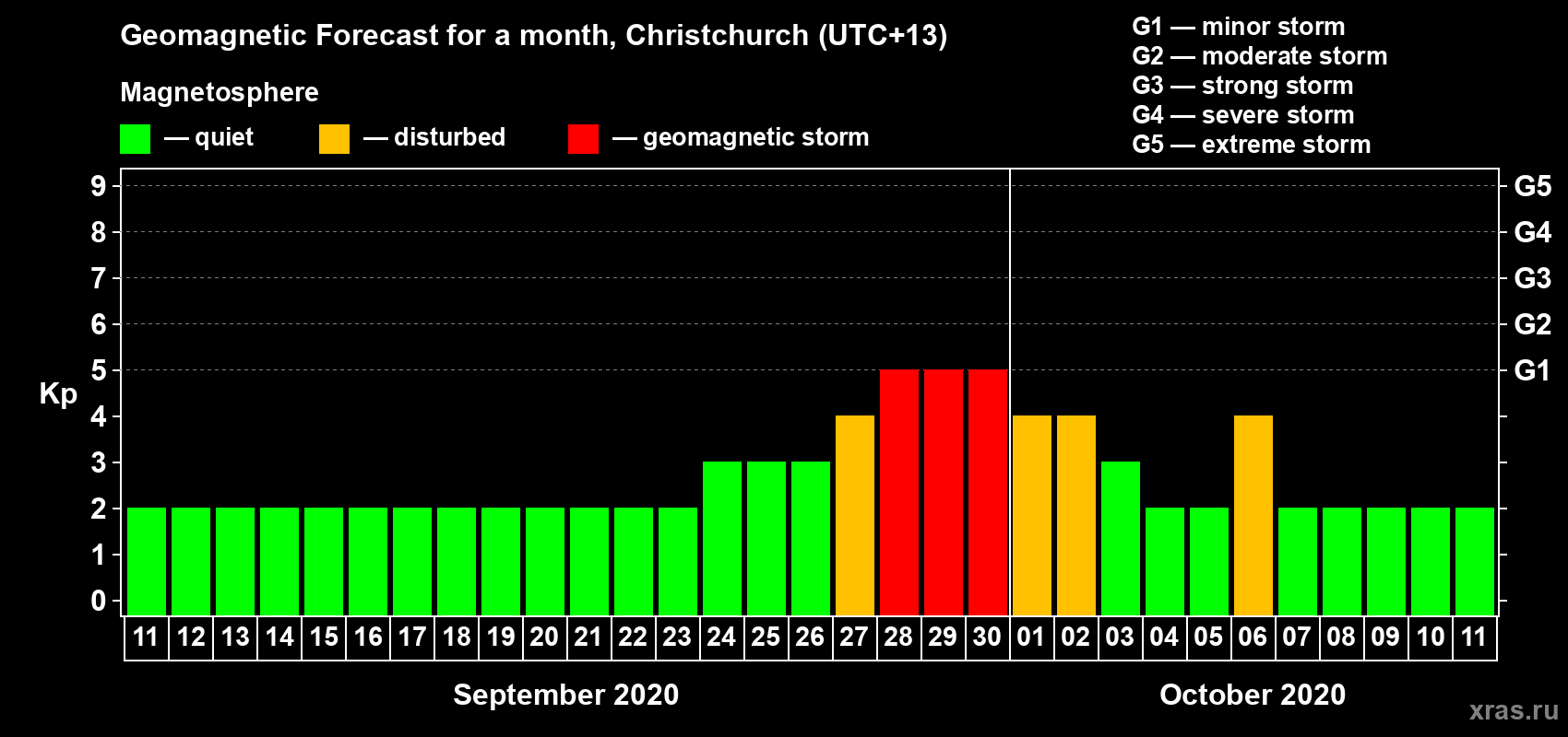 Forecast of the daily maximal value of geomagnetic index Kp for <b>1 month</b> (31 days) <b>from Sep 11, 2020 to Oct 11, 2020</b>