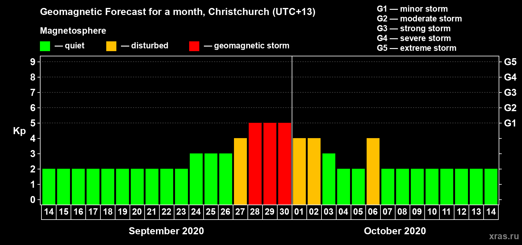 Forecast of the daily maximal value of geomagnetic index Kp for <b>1 month</b> (31 days) <b>from Sep 14, 2020 to Oct 14, 2020</b>