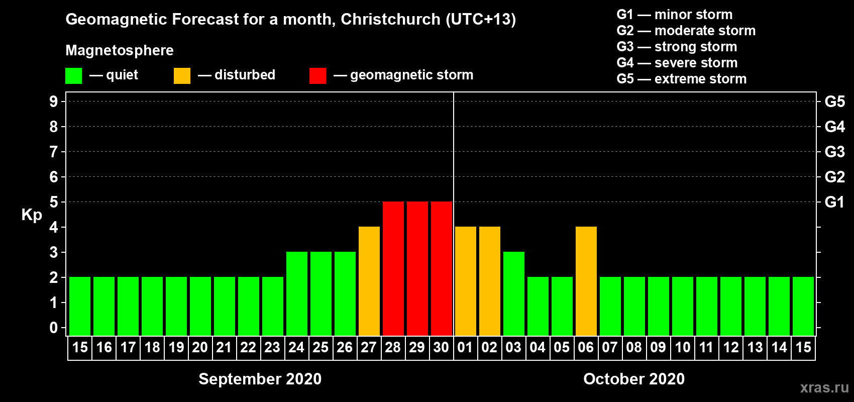 Forecast of the daily maximal value of geomagnetic index Kp for <b>1 month</b> (31 days) <b>from Sep 15, 2020 to Oct 15, 2020</b>