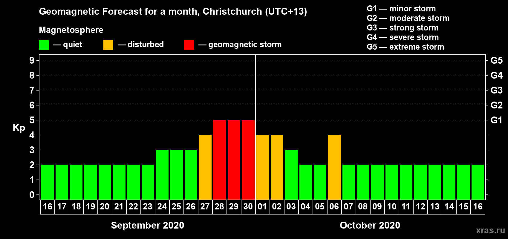 Forecast of the daily maximal value of geomagnetic index Kp for <b>1 month</b> (31 days) <b>from Sep 16, 2020 to Oct 16, 2020</b>