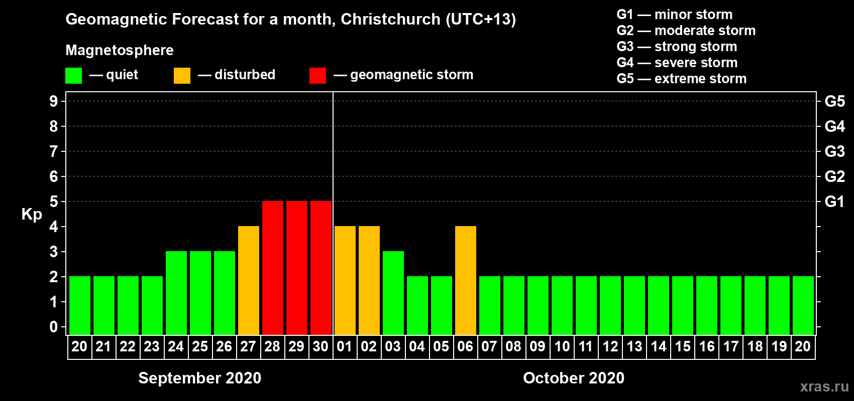 Forecast of the daily maximal value of geomagnetic index Kp for <b>1 month</b> (31 days) <b>from Sep 20, 2020 to Oct 20, 2020</b>