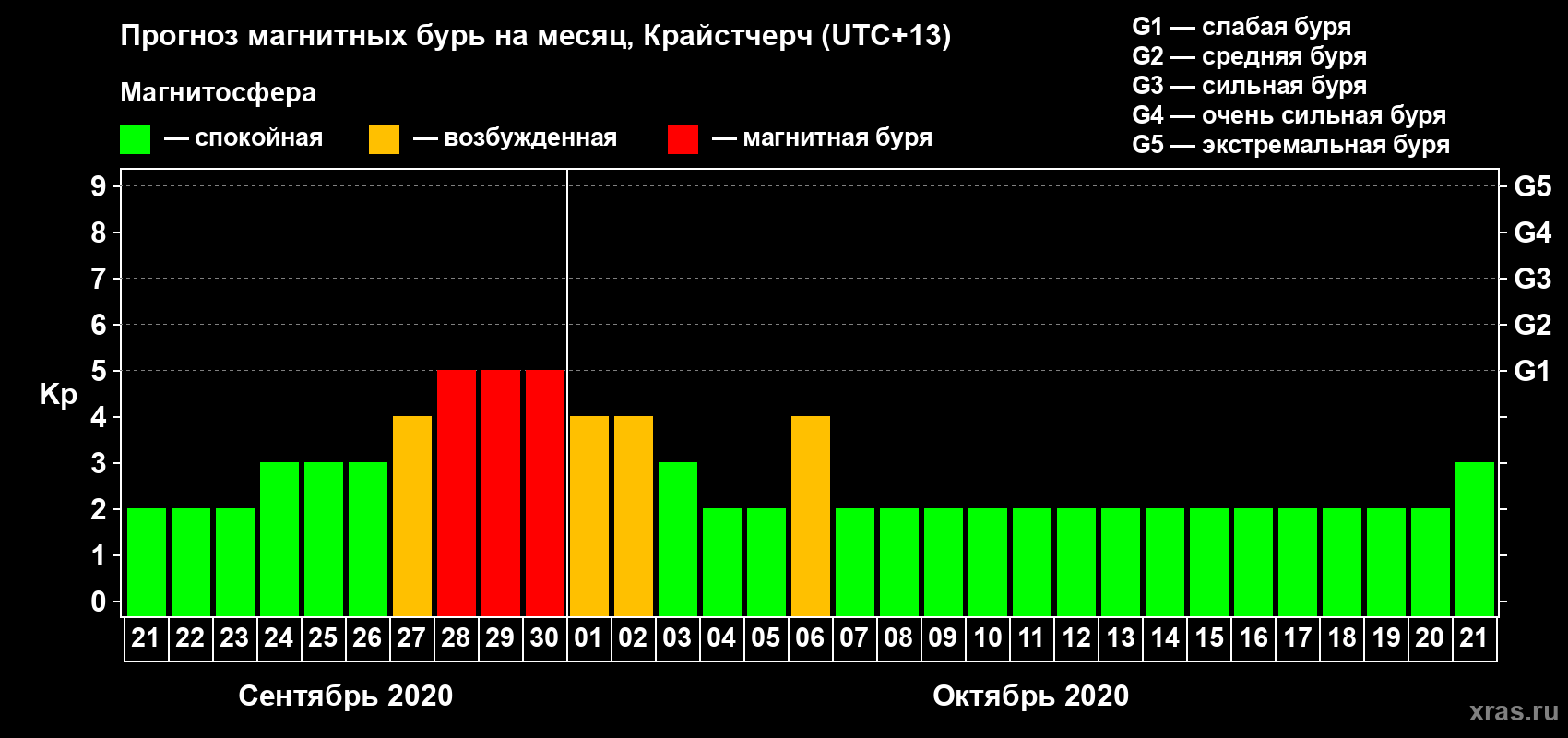 Прогноз максимального суточного геомагнитного индекса Kp на <b>1 месяц</b> (31 день) <b>с 21 сентября по 21 октября 2020 г</b>
