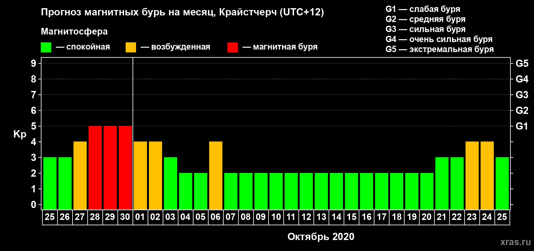 Прогноз максимального суточного геомагнитного индекса Kp на <b>1 месяц</b> (31 день) <b>с 25 сентября по 25 октября 2020 г</b>