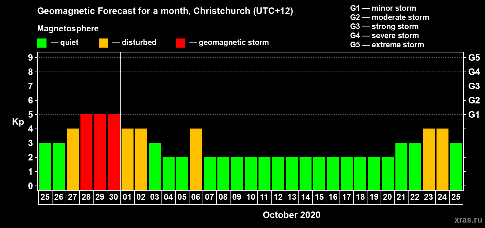 Forecast of the daily maximal value of geomagnetic index Kp for <b>1 month</b> (31 days) <b>from Sep 25, 2020 to Oct 25, 2020</b>
